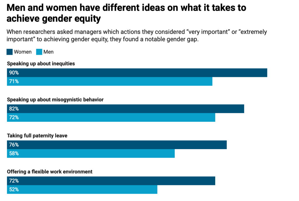 Share of respondents who said an action is “very important” or “extremely important” for achieving workplace gender equity. Other responses included “moderately important,” “slightly important” and “not at all important.”Chart: The Conversation, CC BY-NDSource: Rutgers Center for Women in BusinessGet the dataCreated with Datawrapper