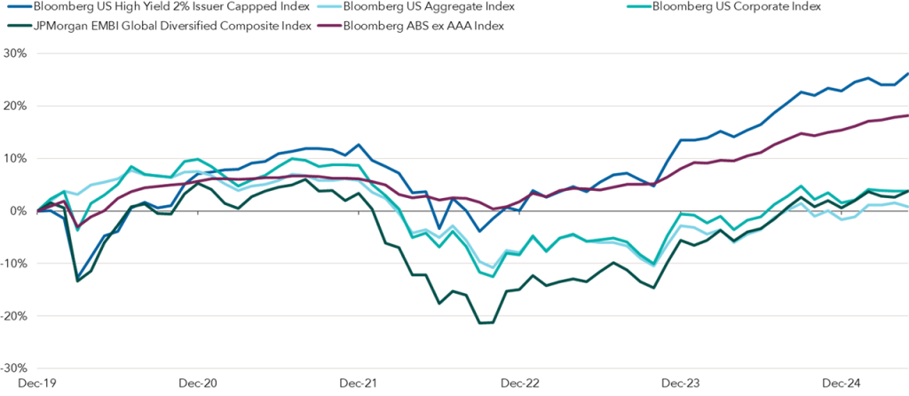 Past results are not a guarantee of future results. Data as at 31 May 2025. Source: Bloomberg.
